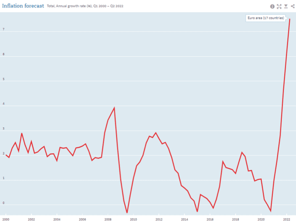 Evolución de la inflación durante el siglo XXI en la Eurozona. Fuente: OECD